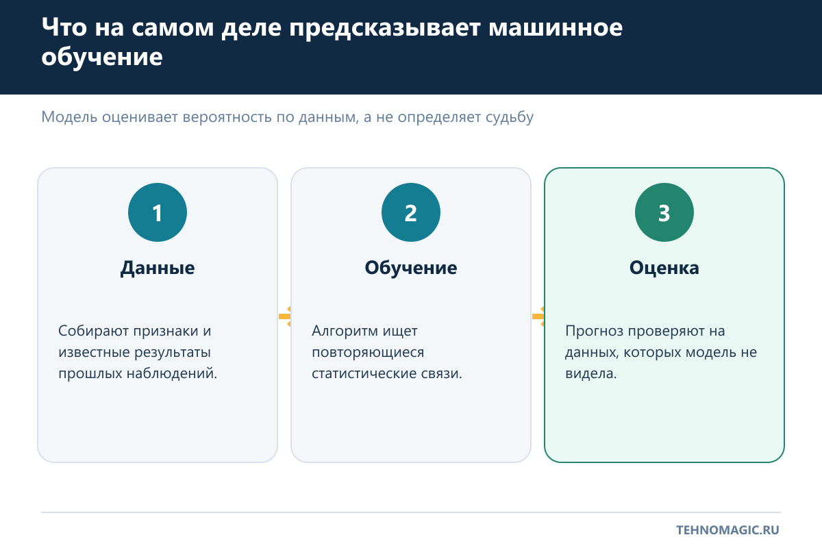 Как машинное обучение строит и проверяет вероятностный прогноз