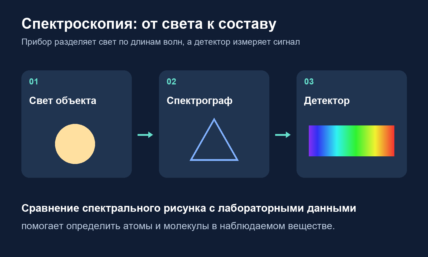Как спектрограф разделяет свет, а детектор измеряет спектр