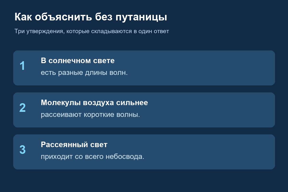 Три шага объяснения: разные длины волн, рассеяние в воздухе и свет со всего неба