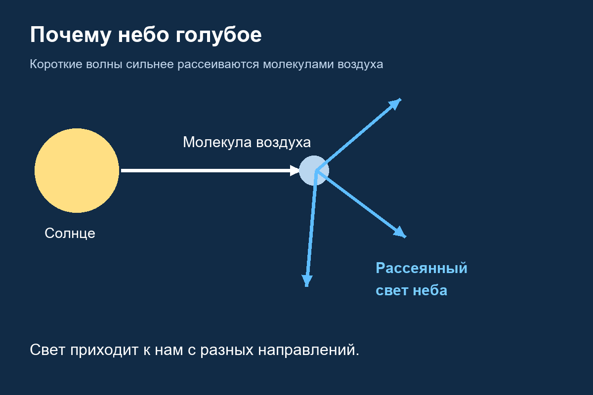 Схема рассеяния солнечного света молекулой воздуха