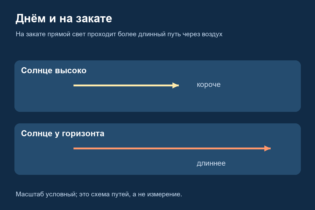 Сравнение более короткого пути света днём и длинного пути у горизонта на закате