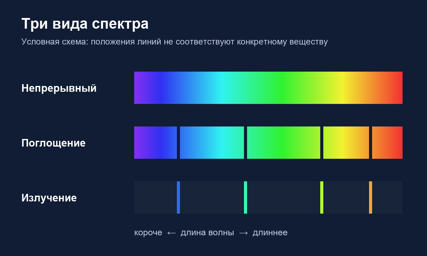 Условные непрерывный спектр, спектр поглощения с тёмными линиями и спектр излучения с яркими линиями